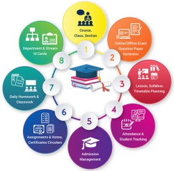 The Modules Of Academic Management System (School Management System)